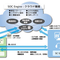 中堅・中小企業向けに月額8万円からのSOCサービス(ソフトクリエイト、S&J) 画像