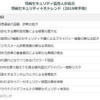 仮想通貨が前年圏外から1位に--情報セキュリティ十大トレンド（JASA） 画像