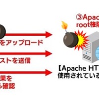 「Apache HTTP Server」の脆弱性（CVE-2019-0211）を検証（SBT） 画像