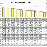 2012年上半期の少年非行情勢を発表、刑法犯少年の検挙人員は10年連続の減少(警視庁) 画像