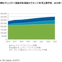 2018年の国内セキュリティ製品市場は3,070億円、サービス市場は7,890億円（IDC Japan） 画像