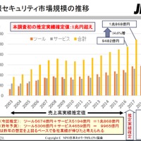 1兆円突破、2017年度情報セキュリティ市場（JNSA） 画像