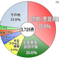 「2012年の サイバー犯罪対策課 相談受理状況（上半期）」を公表、トップは詐欺・悪質商法等による被害に関するもの(警視庁) 画像
