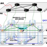 量子鍵配送ネットワークの取り組みでITU-T勧告が成立（NICT、NEC、東芝） 画像
