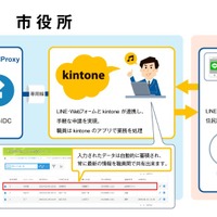 LGWAN接続端末から「kintone」を利用できるサービス開始（サイボウズ、両備システムズ） 画像