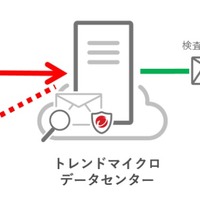 法人向けにオンプレミスも保護可能なSaaS型メールセキュリティ製品（トレンドマイクロ） 画像