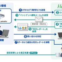 UTMのマネージドサービス、FortiGateとPAシリーズ対象(エイチ・シー・ネットワークス) 画像