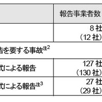 「電気通信サービスの事故発生状況（平成23年度）」を公表、設備要因による事故が約半数を占める(総務省) 画像
