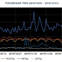 毎週ほぼ一定数の445/TCP宛、23/TCP宛パケット観測--定点観測レポート（JPCERT/CC） 画像