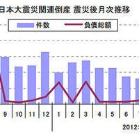 8月の東日本大震災関連倒産は29件、4か月連続で前年同月を下回る(東京商工リサーチ) 画像