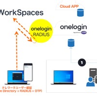 Amazon WorkSpacesで多要素認証を実現、「OneLogin」機能を提供（ペンティオ） 画像