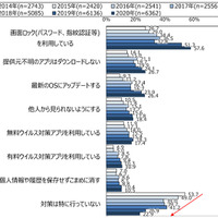 スマホケータイ別、過去７年間のセキュリティ対策率推移（NTT ドコモ モバイル社会研究所） 画像