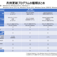 IE 更新プログラムの変遷とサーバ環境でも適用が必要な理由（日本マイクロソフト） 画像
