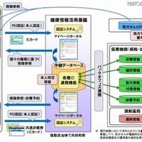 個人の医療情報の電子管理、実証実験進む（富士通他） 画像