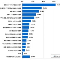 日本人の不安調査:空き巣より情報流出やサイバーテロが不安上位(セコム) 画像