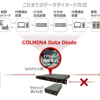 OT環境のサイバー攻撃を物理遮断、COLMINA Data Diode を販売開始（富士通） 画像