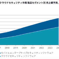 モバイルセキュリティ市場とクラウドセキュリティ市場の2024年までを予測（IDC Japan） 画像