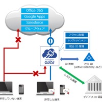 「Gluegent Gate」と連携、デバイス証明書による端末認証に対応（サイバートラスト） 画像