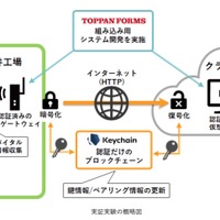 IoTデバイスのデータ通信の機器認証にブロックチェーンを活用（トッパン・フォームズ、Keychain） 画像