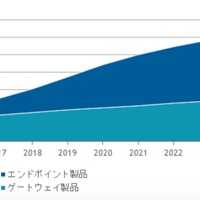 国内標的型サイバー攻撃対策ソリューション、2019年市場185億円（IDC Japan） 画像
