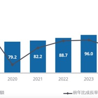 2019年国内IoTセキュリティ市場836億円、2020年前半はコロナ影響（IDC Japan） 画像