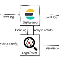 ログ分析支援ツール「LogonTracer」最新版、リアルタイムログ分析を可能に 画像