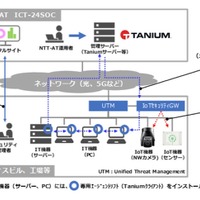 NTT-ATとタニウムが連携「IT・IoTセキュリティまとめて見守りサービス」提供 画像