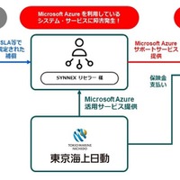 東京海上日動と連携、Microsoft Azureの障害やサイバー攻撃を補償 画像