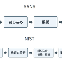 トレンドマイクロが考えるインシデント対応の基本、NISTとSANSのフレームワークをもとに 画像