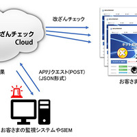 「GRED Web改ざんチェック Cloud」にSIEM連携機能と一括管理機能追加 画像