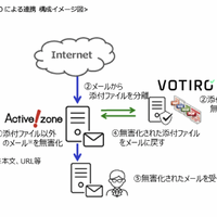 標的型メール攻撃対策「Active! zone」とファイル無害化の「VOTIRO Disarmer」が連携 画像