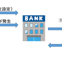 NTTデータ、高齢者の口座監視サービスを西日本シティ銀行へ提供 画像