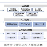 危険なAIを作らない、NTTデータの人工知能統治強化 アドバイザリーボード設置 画像