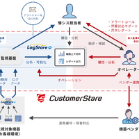 キャリアヴェイル、システム運用アウトソーシングサービス「CustomerStare」に新ラインアップ 画像