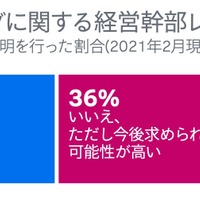 SolarWinds攻撃へ対応した組織は3分の1にとどまる 画像