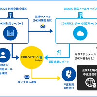 なりすましメール検知サービス「DMARC / 25 Analyze」に「通報機能」追加 画像