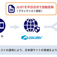 「Zscaler Internet Access」にラックの脅威情報DB「JLIST」追加 画像