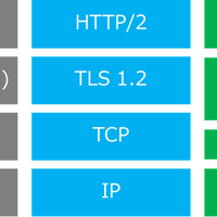 HTTP/3で暗号化されていない通信は存在しなくなる、フィッシング対策協議会が解説 画像