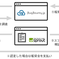 バグ報奨金プラットフォーム「BugBounty.jp」のトリアージサポートを強化 画像