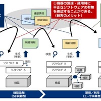 NTTとNEC、通信インフラサプライチェーンのセキュリティリスク対策技術を開発 画像