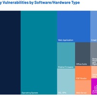 2021年のゼロデイ脆弱性、ブラウザ関連が30.5%でトップに ～ Tenable 調査 画像
