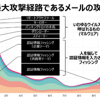 Proofpoint Blog 第10回「大きく遅れる日本のなりすましメール対策：DMARC」 画像