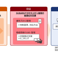 日立とサイファーマが「脅威インテリジェンス提供サービス」をSUBARUに提供 画像