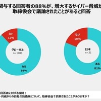 フォーティネット 25カ国 1200名調査、81％の日本企業 取締役会でサイバーセキュリティを俎上に 画像