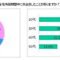 インフルエンザと自宅待機期間の過ごし方に関する意識調査を実施、罹患者の3割が自宅待機を守らず外出(レキットベンキーザー・ジャパン) 画像