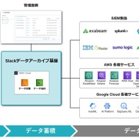 「Slack」のログをアーカイブ、フォレンジックや内部統制の証跡活用も 画像