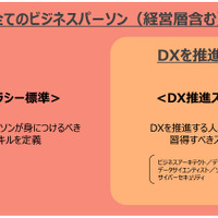 IPA、企業のDX推進する「デジタルスキル標準（DSS）」策定 画像
