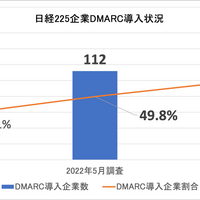 日経225企業の6割がDMARC導入、調査開始から27%増加 ～ TwoFive調査 画像
