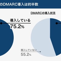 クラウドサービス 1,700件調査 ～ DMARC対応済 44.8%だが「サービス」「会計 財務」「人事 採用 労務」が低い傾向 ほか 画像