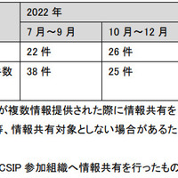 ディープフェイクか 専務の声を模倣する着電 ～ J-CSIP が 2023年1Q の BEC 事例公開 画像